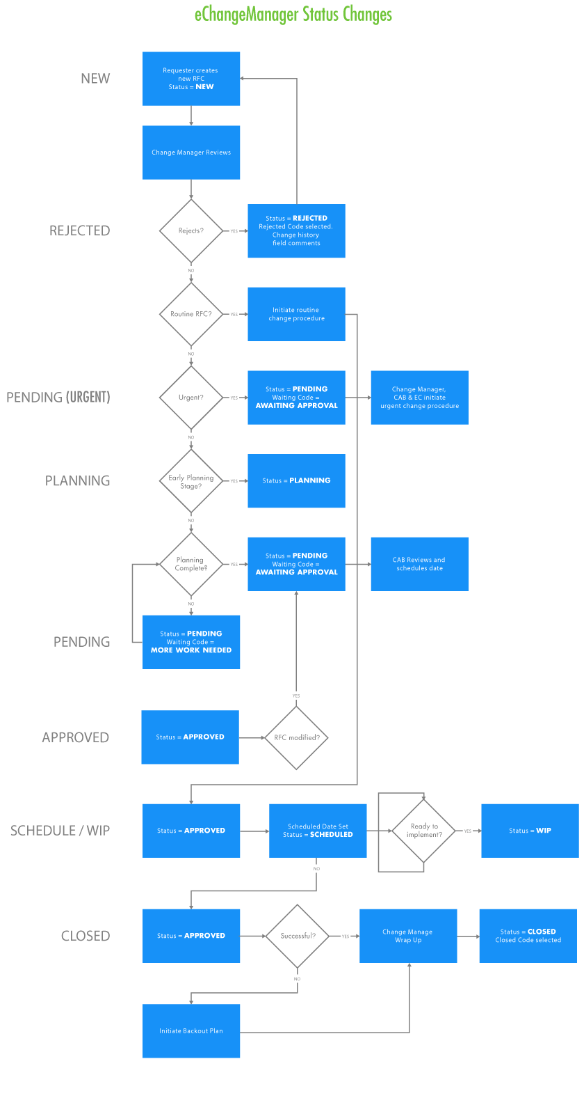 Change Management Software: RFC Status Workflow